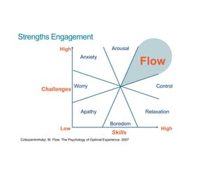 Flow
Arousal
Anxiety
Worry Control
Relaxation
Boredom
Apathy
Skills
Challenges
Low
High
High
Czikszentmihalyi, M. Flow: The Psychology of Optimal Experience. 2007
Strengths Engagement
 