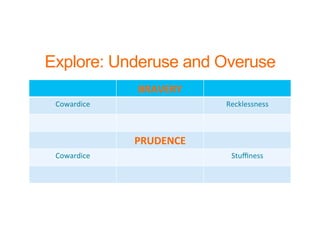Explore: Underuse and Overuse
BRAVERY	
  
Cowardice	
   Recklessness	
  
PRUDENCE	
  
Cowardice	
   Stuﬃness	
  
 