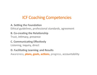 ICF	
  Coaching	
  Competencies	
  
	
  
A.	
  Se&ng	
  the	
  Founda0on	
  	
  
Ethical	
  guidelines,	
  professional	
  standards,	
  agreement	
  	
  	
  
B.	
  Co-­‐crea0ng	
  the	
  Rela0onship	
  	
  
Trust,	
  inBmacy,	
  presence	
  
C.	
  Communica0ng	
  Eﬀec0vely	
  	
  	
  
Listening,	
  inquiry,	
  direct	
  
D.	
  Facilita0ng	
  Learning	
  and	
  Results	
  	
  
Awareness,	
  plans,	
  goals,	
  ac0ons,	
  progress,	
  accountability	
  	
  
	
  
 