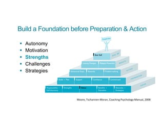 Build a Foundation before Preparation & Action
§ Autonomy
§ Motivation
§ Strengths
§ Challenges
§ Strategies
Moore,	
  Tschannen-­‐Moran,	
  Coaching	
  Psychology	
  Manual,	
  2008	
  
 