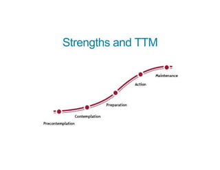 Strengths and TTM
 