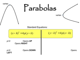 Parabolas
)
(
4
)
( 2
k
y
p
h
x 


Standard Equations:
)
(
4
)
( 2
h
x
p
k
y 


p>0 Opens UP
Opens RIGHT
p<0 Opens DOWN Opens
LEFT
vertex
vertex
 