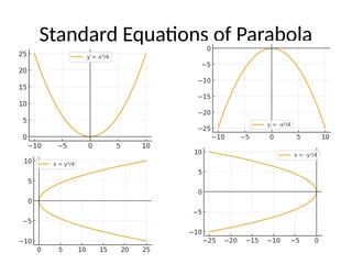 Standard Equations of Parabola
 