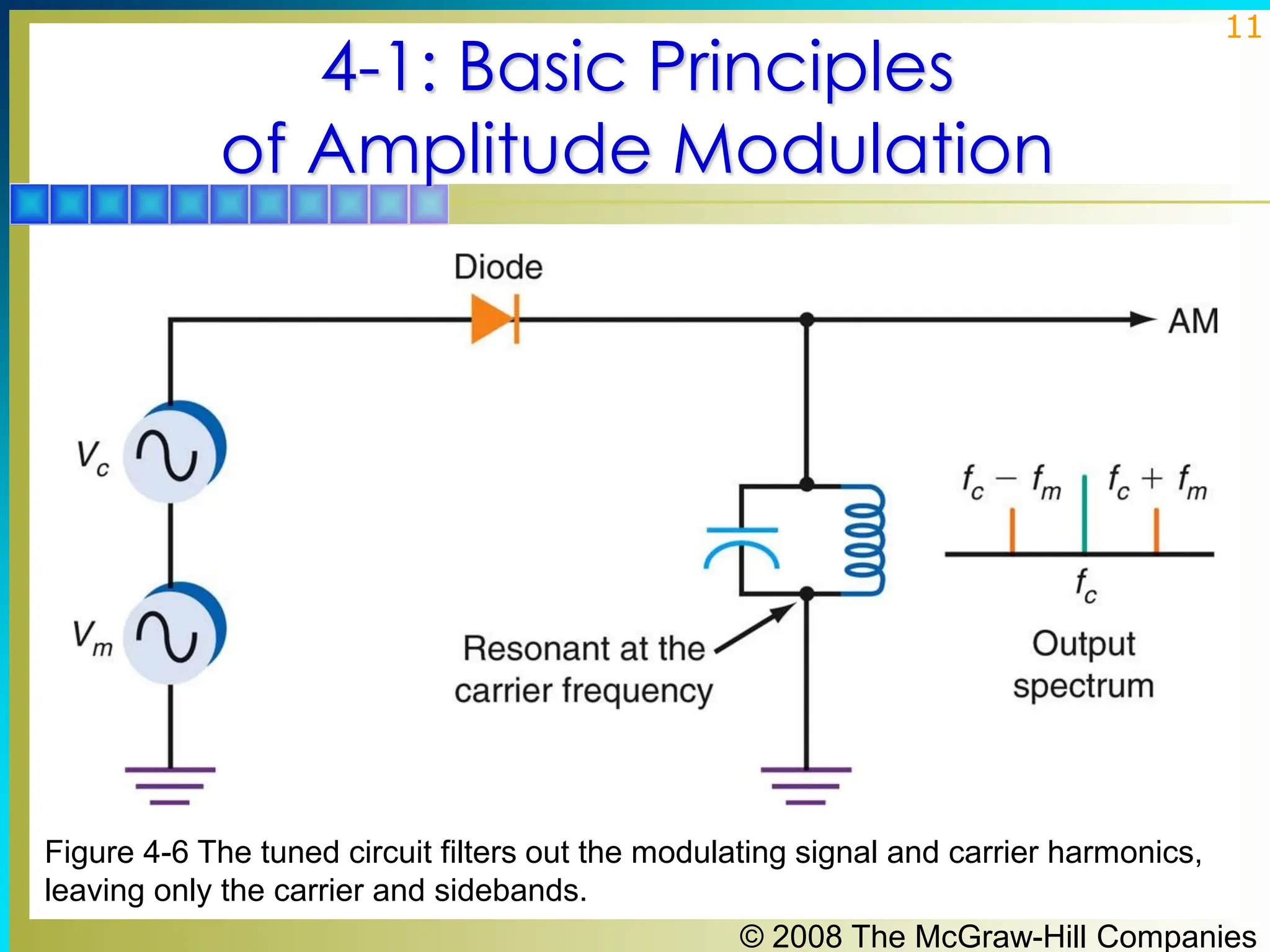 © 2008 The McGraw-Hill Companies
11
4-1: Basic Principles
of Amplitude Modulation
Figure 4-6 The tuned circuit filters out the modulating signal and carrier harmonics,
leaving only the carrier and sidebands.
 