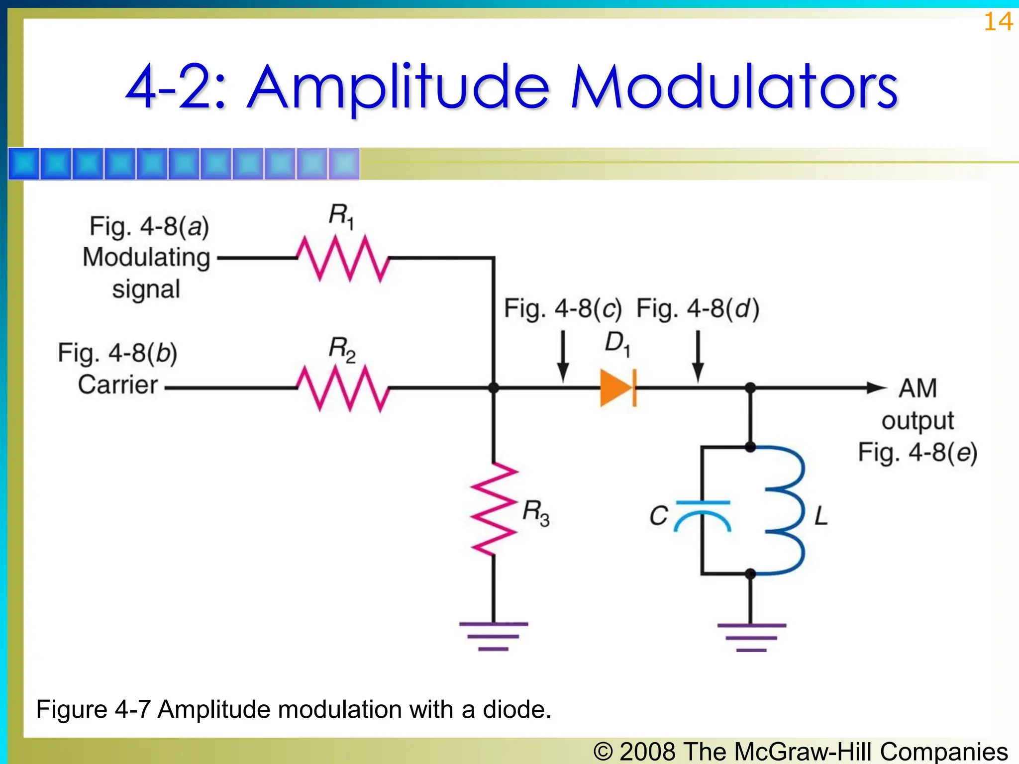 © 2008 The McGraw-Hill Companies
14
4-2: Amplitude Modulators
Figure 4-7 Amplitude modulation with a diode.
 