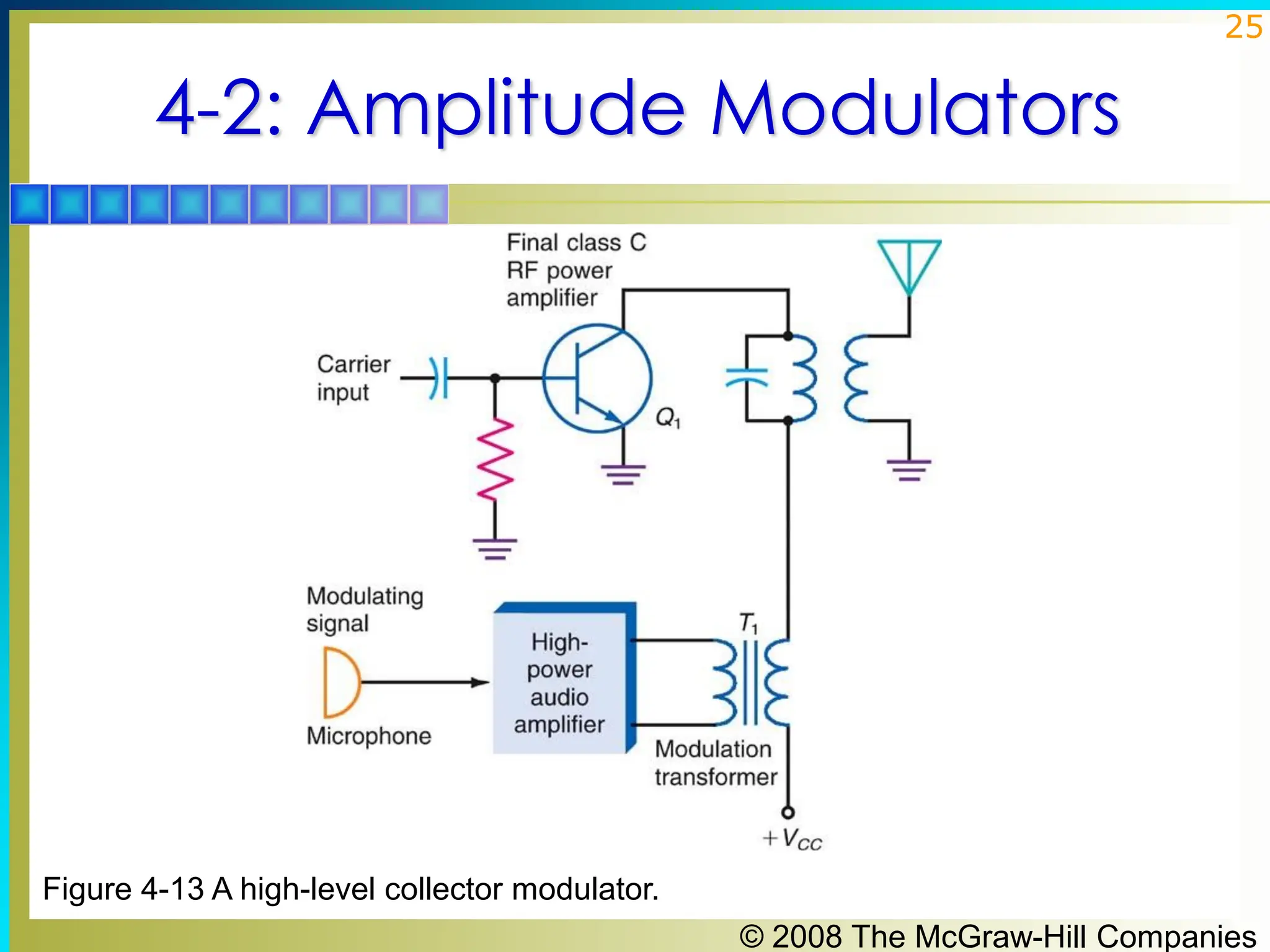 © 2008 The McGraw-Hill Companies
25
4-2: Amplitude Modulators
Figure 4-13 A high-level collector modulator.
 