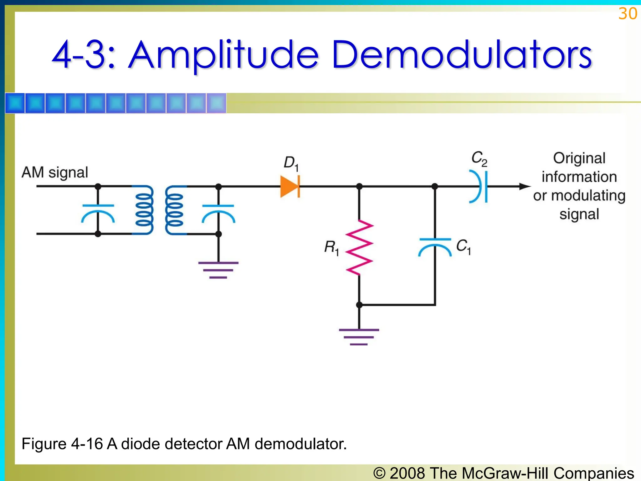 © 2008 The McGraw-Hill Companies
30
4-3: Amplitude Demodulators
Figure 4-16 A diode detector AM demodulator.
 