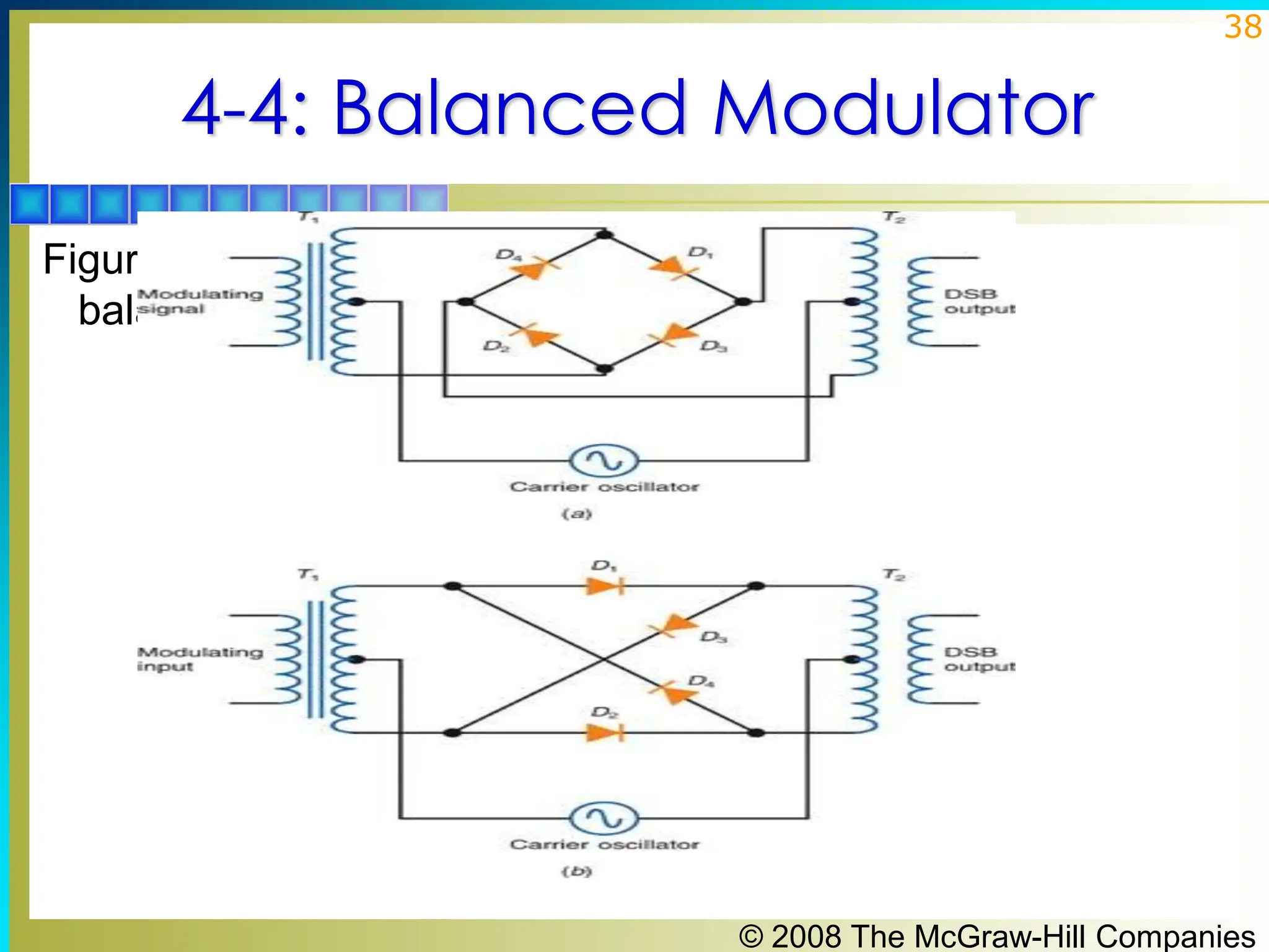 © 2008 The McGraw-Hill Companies
38
4-4: Balanced Modulator
Figure 4-24: Lattice-type
balanced modulator.
 