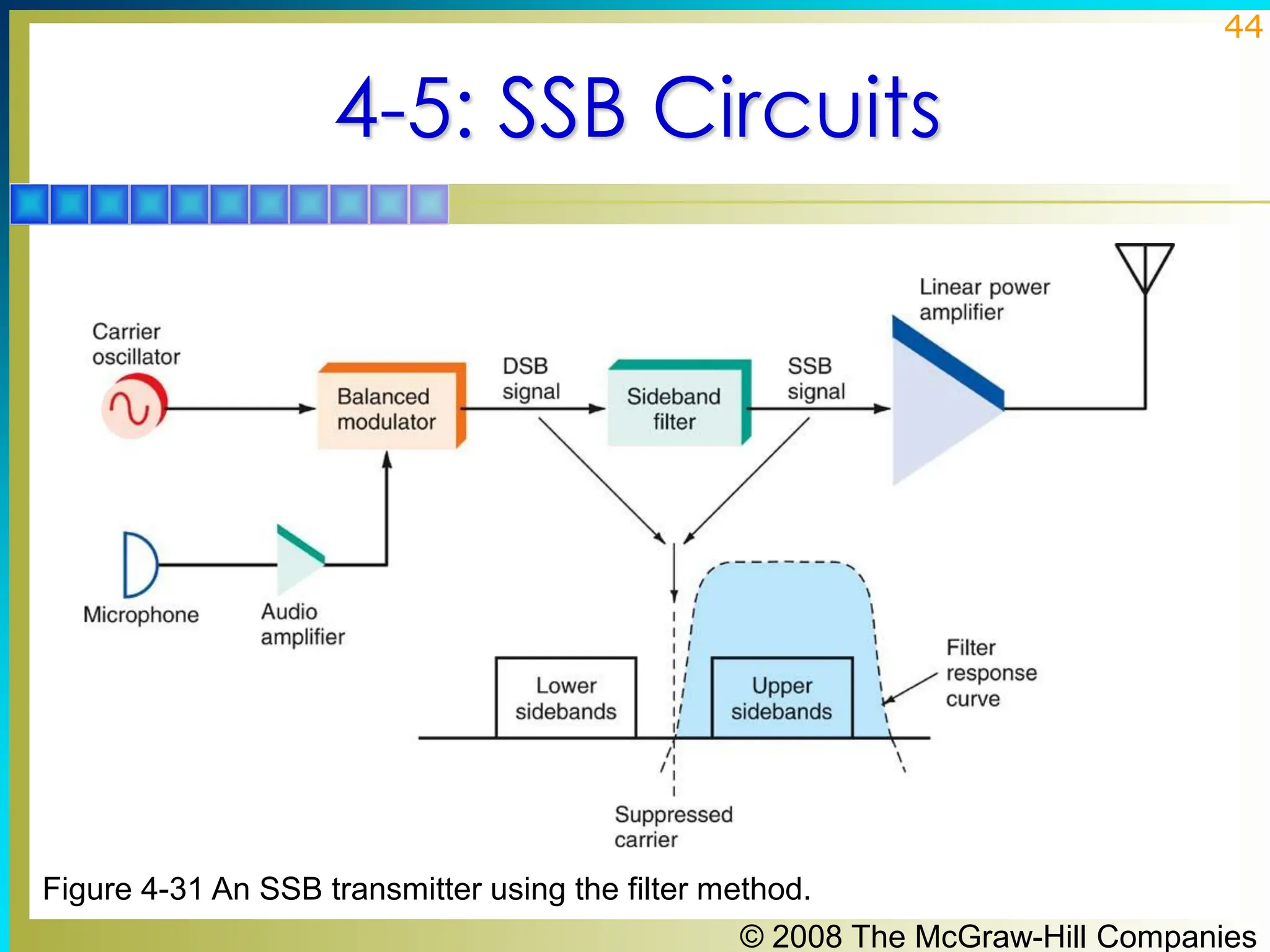 © 2008 The McGraw-Hill Companies
44
4-5: SSB Circuits
Figure 4-31 An SSB transmitter using the filter method.
 