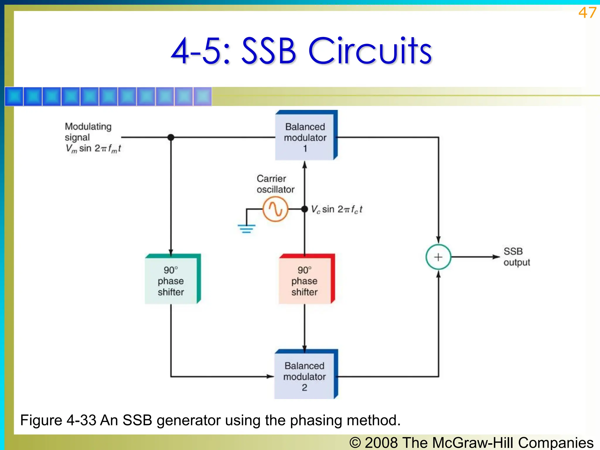 © 2008 The McGraw-Hill Companies
47
4-5: SSB Circuits
Figure 4-33 An SSB generator using the phasing method.
 