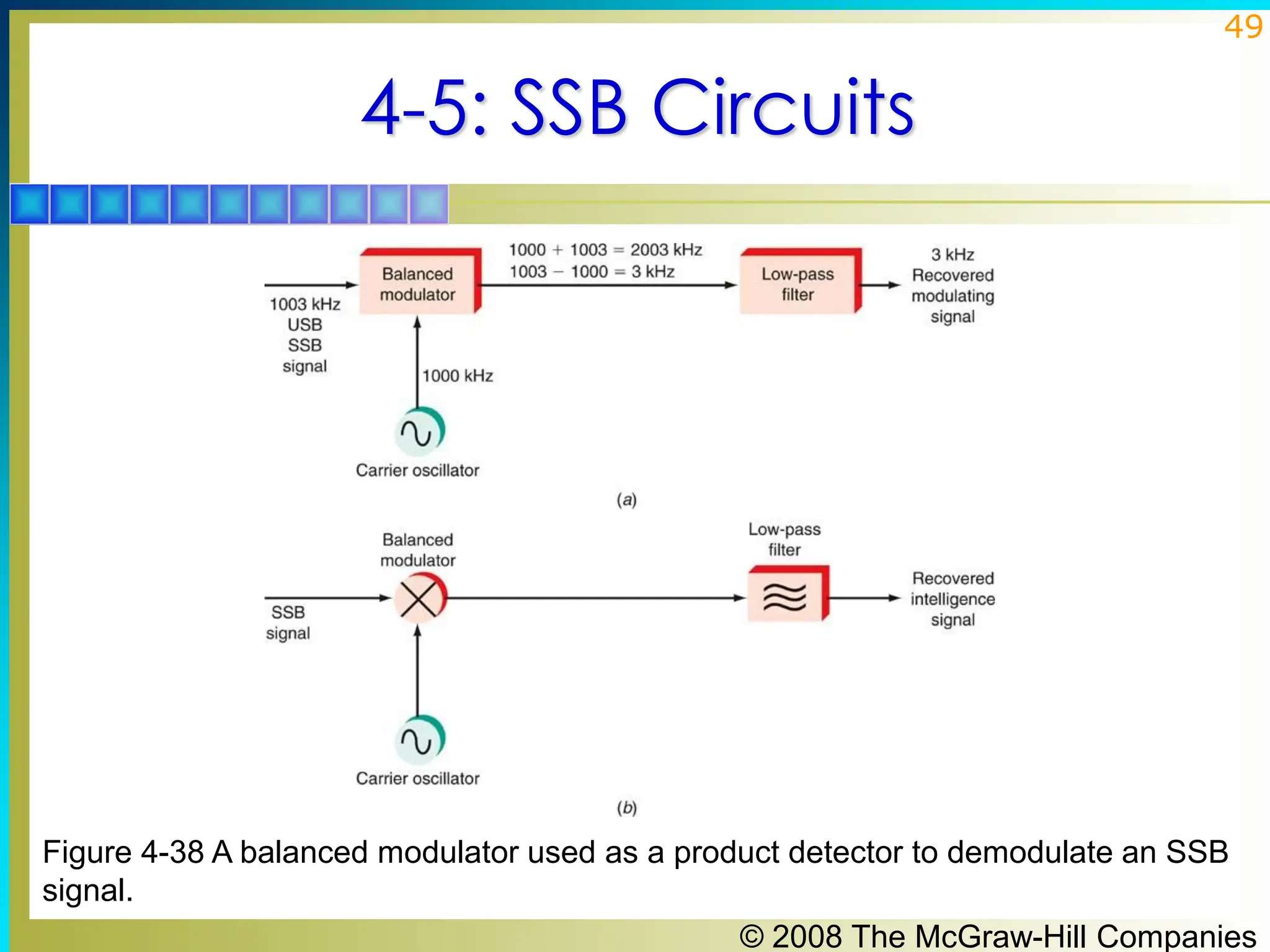 © 2008 The McGraw-Hill Companies
49
4-5: SSB Circuits
Figure 4-38 A balanced modulator used as a product detector to demodulate an SSB
signal.
 