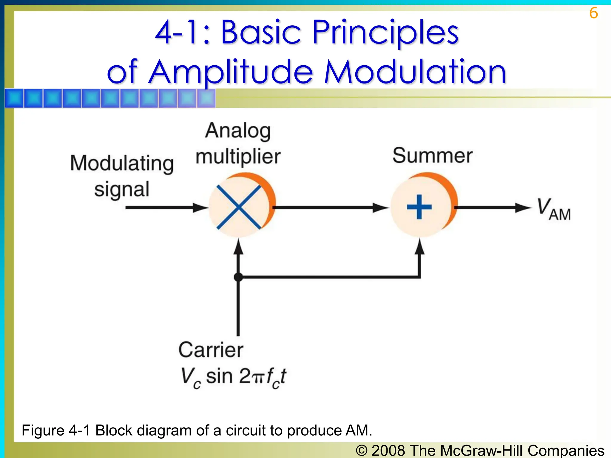 © 2008 The McGraw-Hill Companies
6
4-1: Basic Principles
of Amplitude Modulation
Figure 4-1 Block diagram of a circuit to produce AM.
 