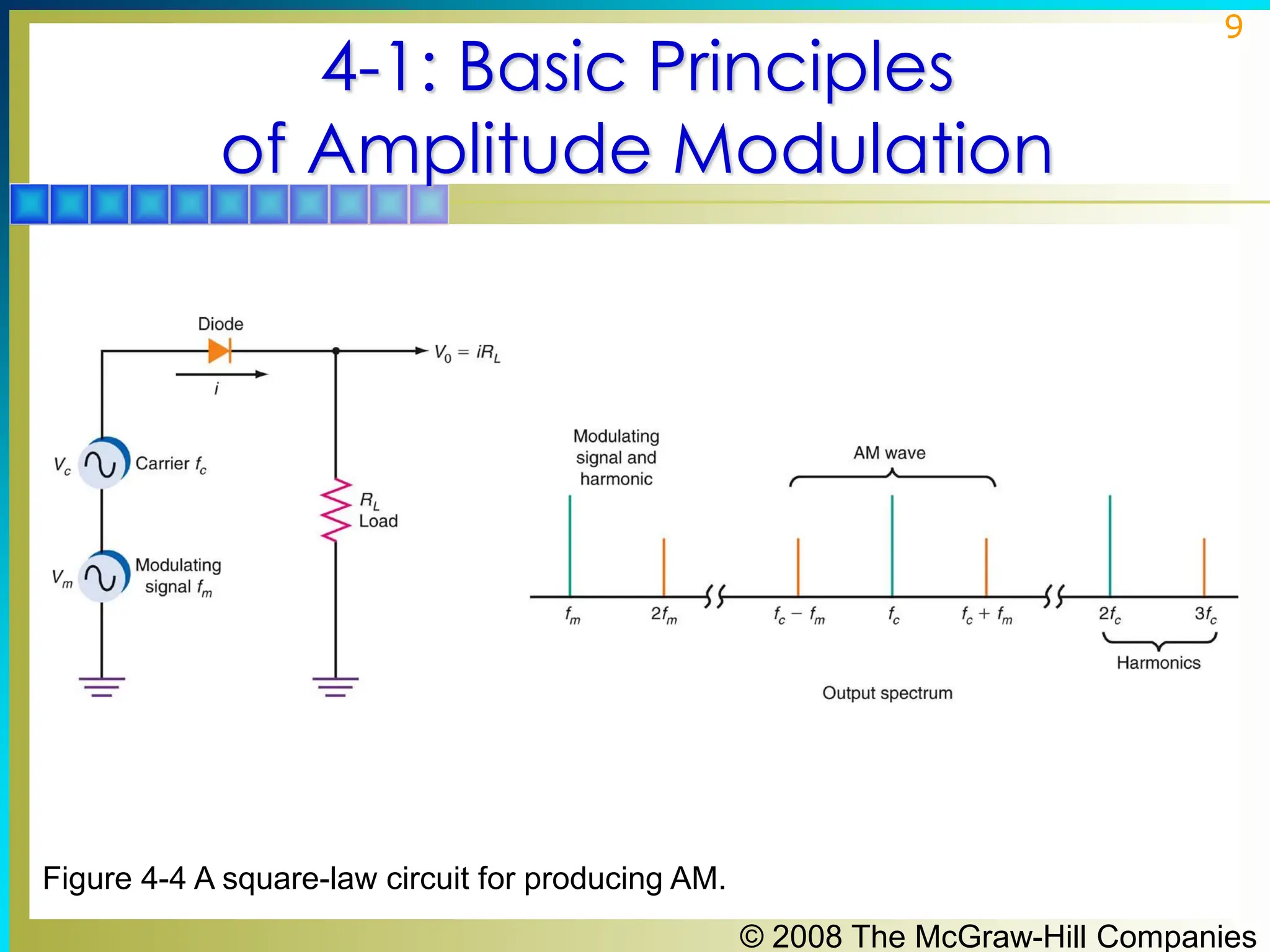 © 2008 The McGraw-Hill Companies
9
4-1: Basic Principles
of Amplitude Modulation
Figure 4-4 A square-law circuit for producing AM.
 