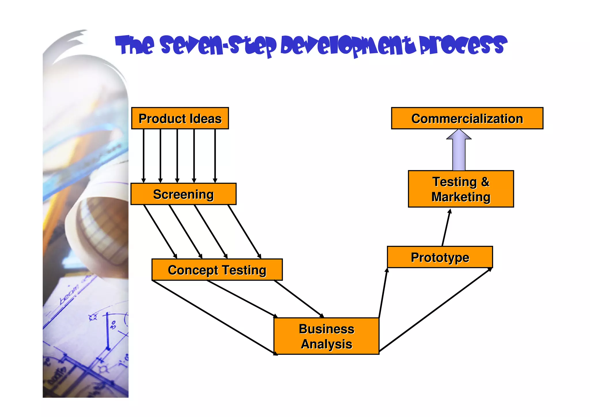 Business w10 Developing and Pricing Products