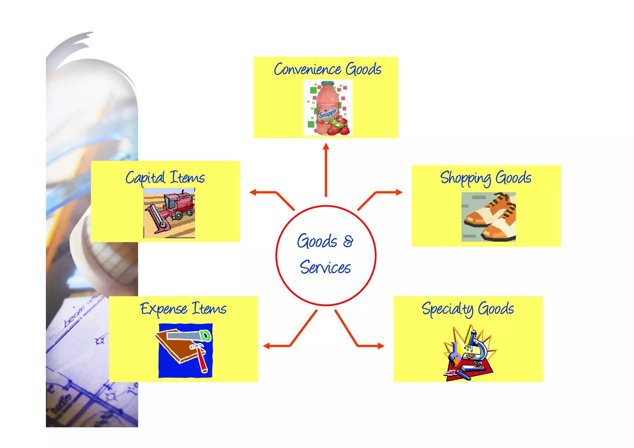 Business w10 Developing and Pricing Products