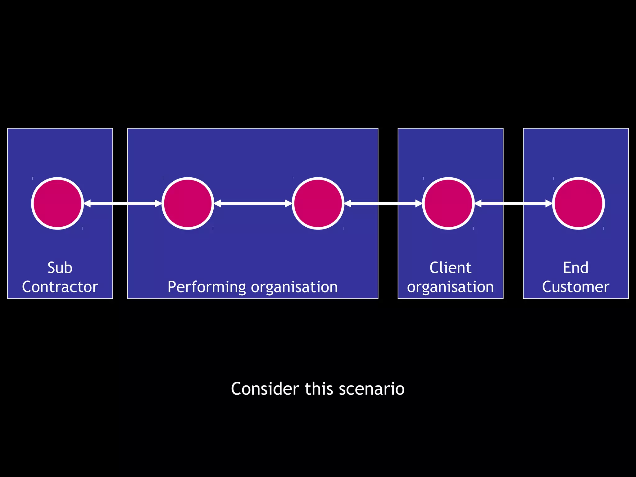 Sub                                           Client        End
Contractor   Performing organisation          organisation   Customer




                     Consider this scenario
 