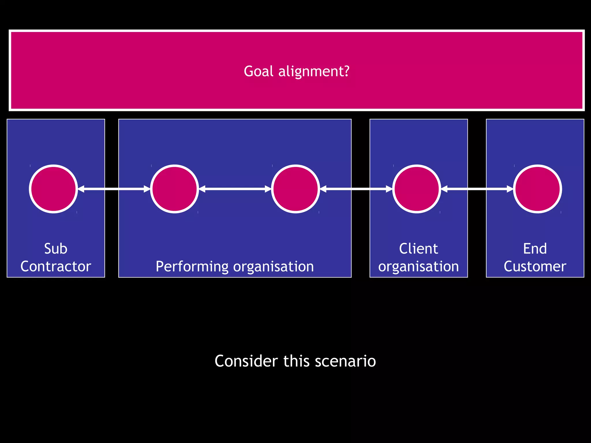 Goal alignment?




   Sub                                           Client        End
Contractor   Performing organisation          organisation   Customer




                     Consider this scenario
 
