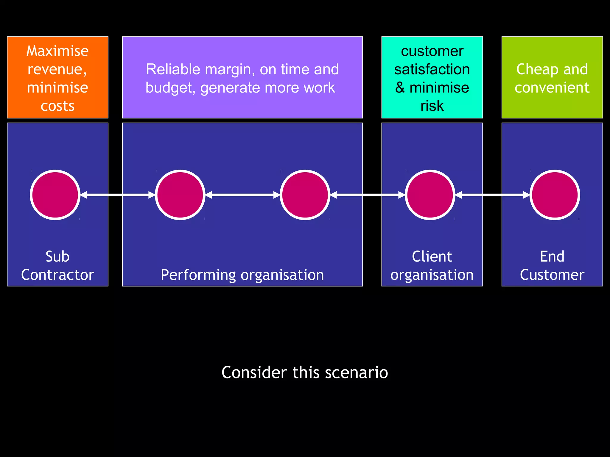 Maximise                                         customer
revenue,     Reliable margin, on time and       satisfaction   Cheap and
minimise     budget, generate more work         & minimise     convenient
  costs                                             risk




   Sub                                             Client        End
Contractor     Performing organisation          organisation   Customer




                       Consider this scenario
 