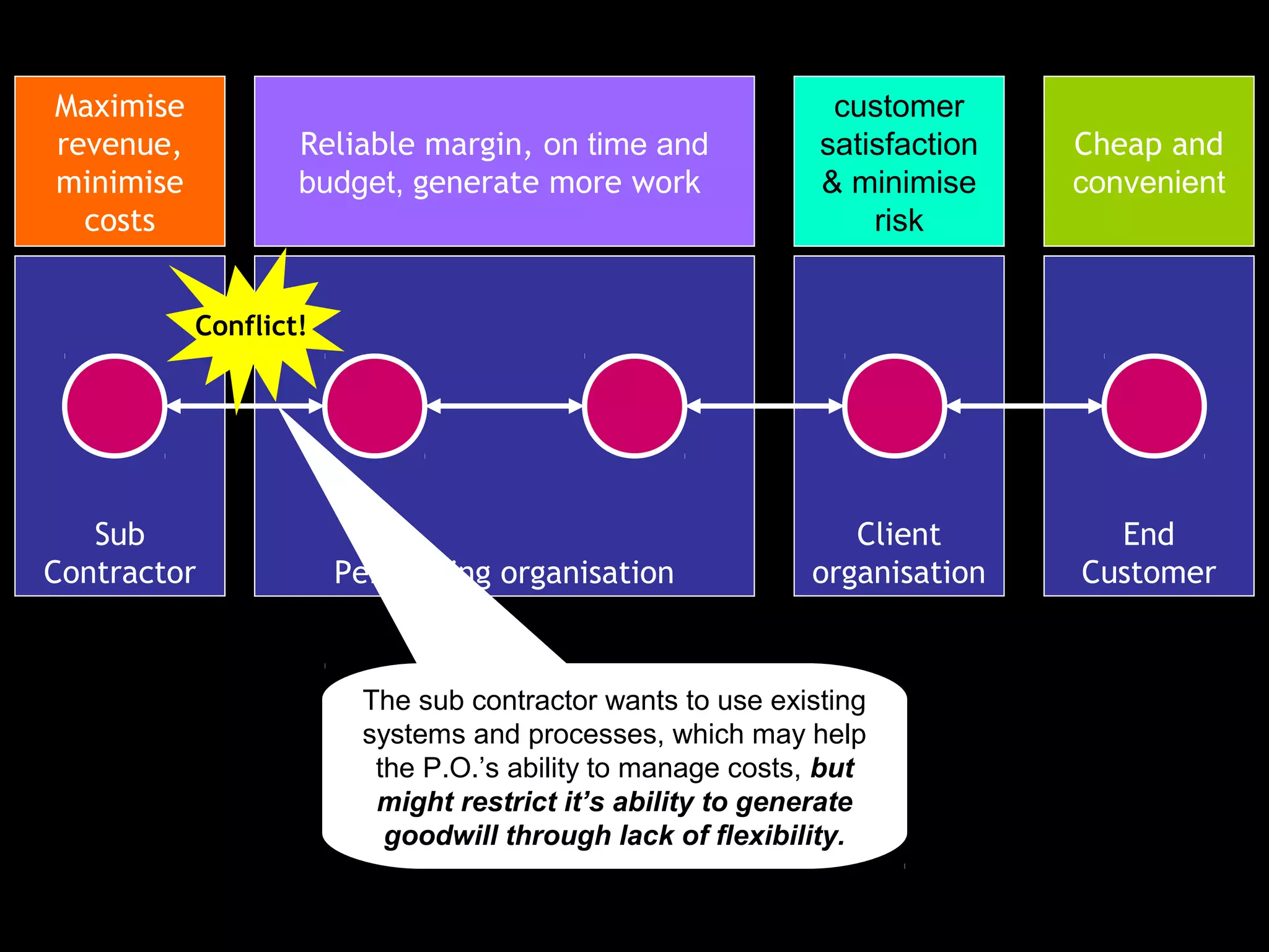 Maximise                                                     customer
revenue,           Reliable margin, on time and             satisfaction   Cheap and
minimise           budget, generate more work               & minimise     convenient
  costs                                                         risk


           Conflict!




   Sub                                                        Client         End
Contractor             Performing organisation             organisation    Customer


                        The sub contractor wants to use existing
                        systems and processes, which may help
                         the P.O.’s ability tothis scenario but
                                Consider manage costs,
                         might restrict it’s ability to generate
                          goodwill through lack of flexibility.
 