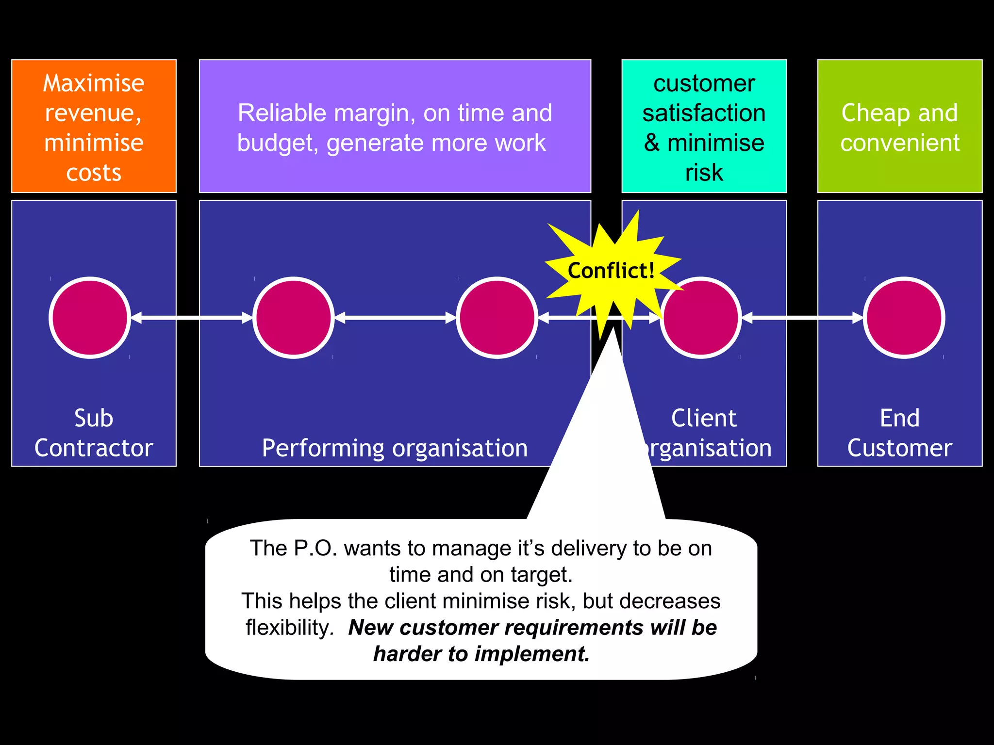 Maximise                                              customer
revenue,     Reliable margin, on time and            satisfaction   Cheap and
minimise     budget, generate more work              & minimise     convenient
  costs                                                  risk


                                             Conflict!




   Sub                                                 Client         End
Contractor     Performing organisation              organisation    Customer


              The P.O. wants to manage it’s delivery to be on
                             time and on target.
             This helps the client minimisescenario
                           Consider this risk, but decreases
             flexibility. New customer requirements will be
                            harder to implement.
 