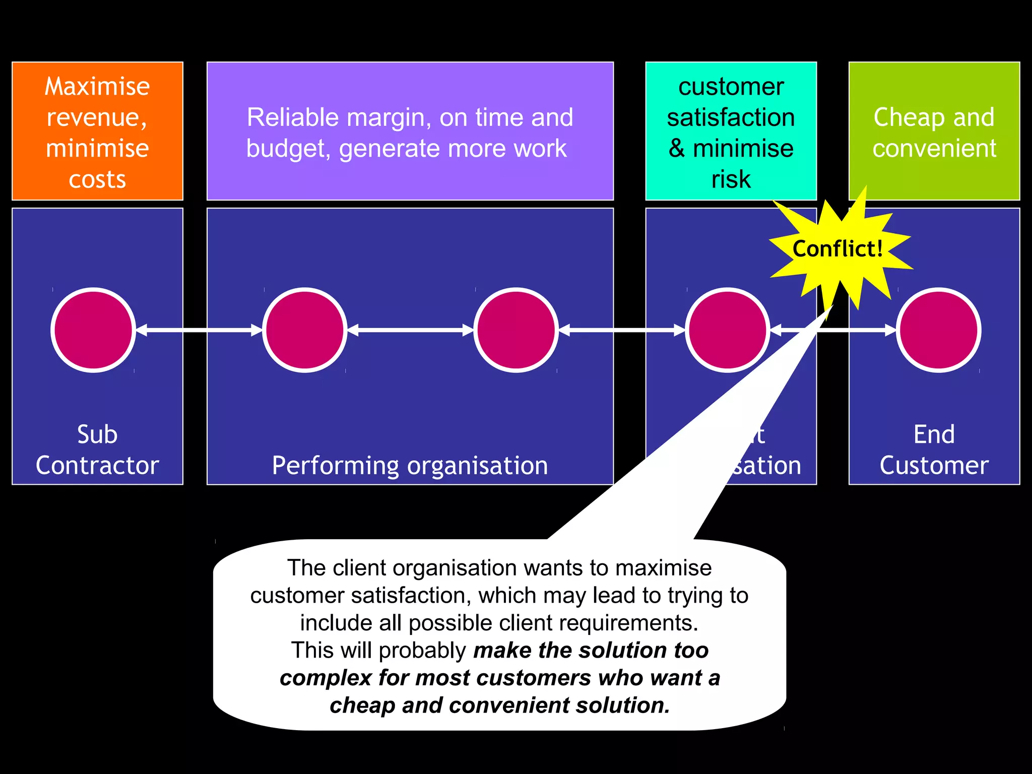 Maximise                                               customer
revenue,     Reliable margin, on time and             satisfaction       Cheap and
minimise     budget, generate more work               & minimise         convenient
  costs                                                   risk

                                                                  Conflict!




   Sub                                                   Client             End
Contractor     Performing organisation                organisation        Customer


                The client organisation wants to maximise
             customer satisfaction, which may lead to trying to
                  include Consider this scenario
                           all possible client requirements.
                 This will probably make the solution too
               complex for most customers who want a
                     cheap and convenient solution.
 