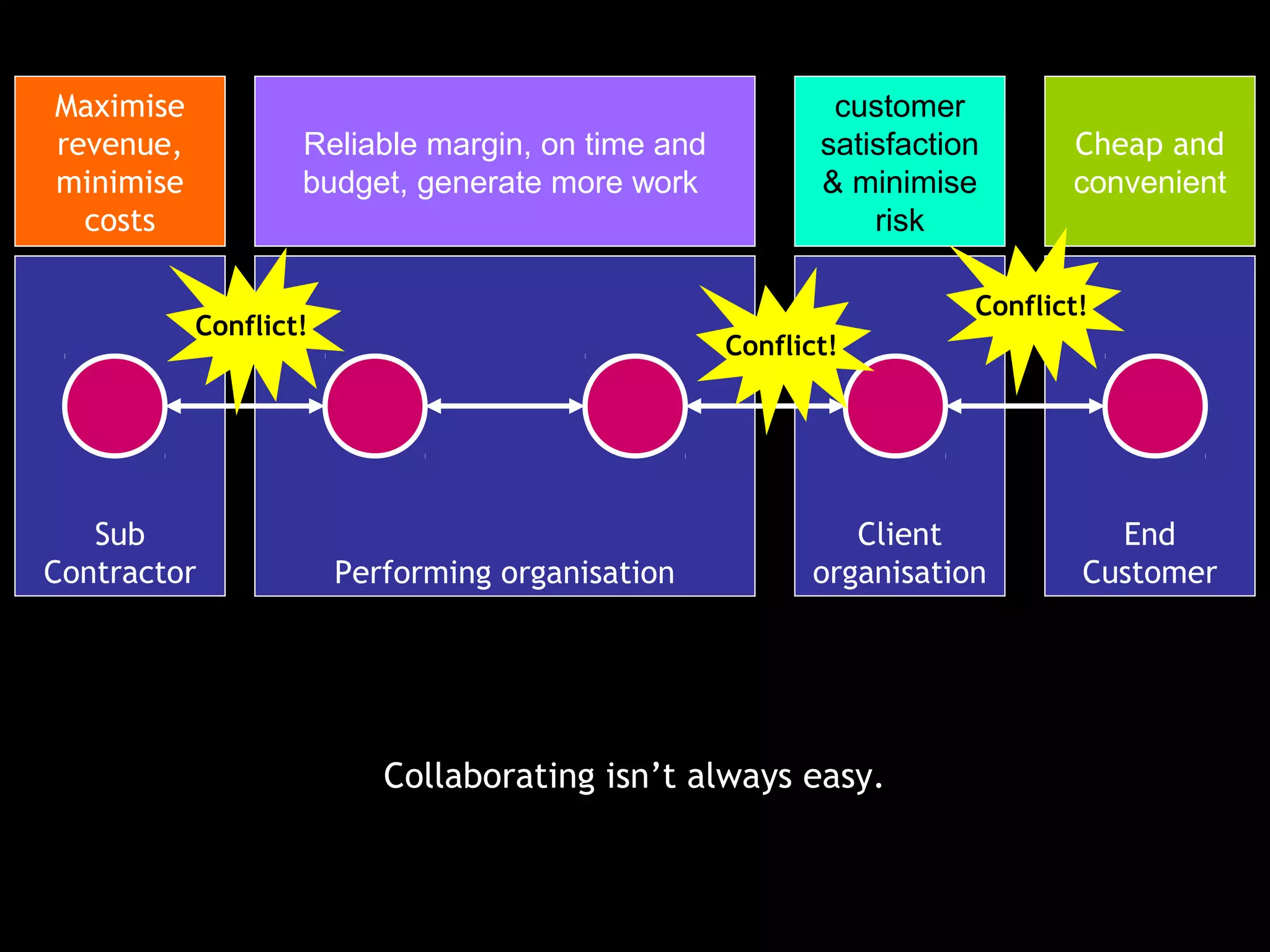 Maximise                                                  customer
revenue,           Reliable margin, on time and          satisfaction      Cheap and
minimise           budget, generate more work            & minimise        convenient
  costs                                                      risk

                                                                    Conflict!
           Conflict!
                                                  Conflict!




   Sub                                                     Client             End
Contractor             Performing organisation          organisation        Customer




                          Collaborating isn’t always easy.
 