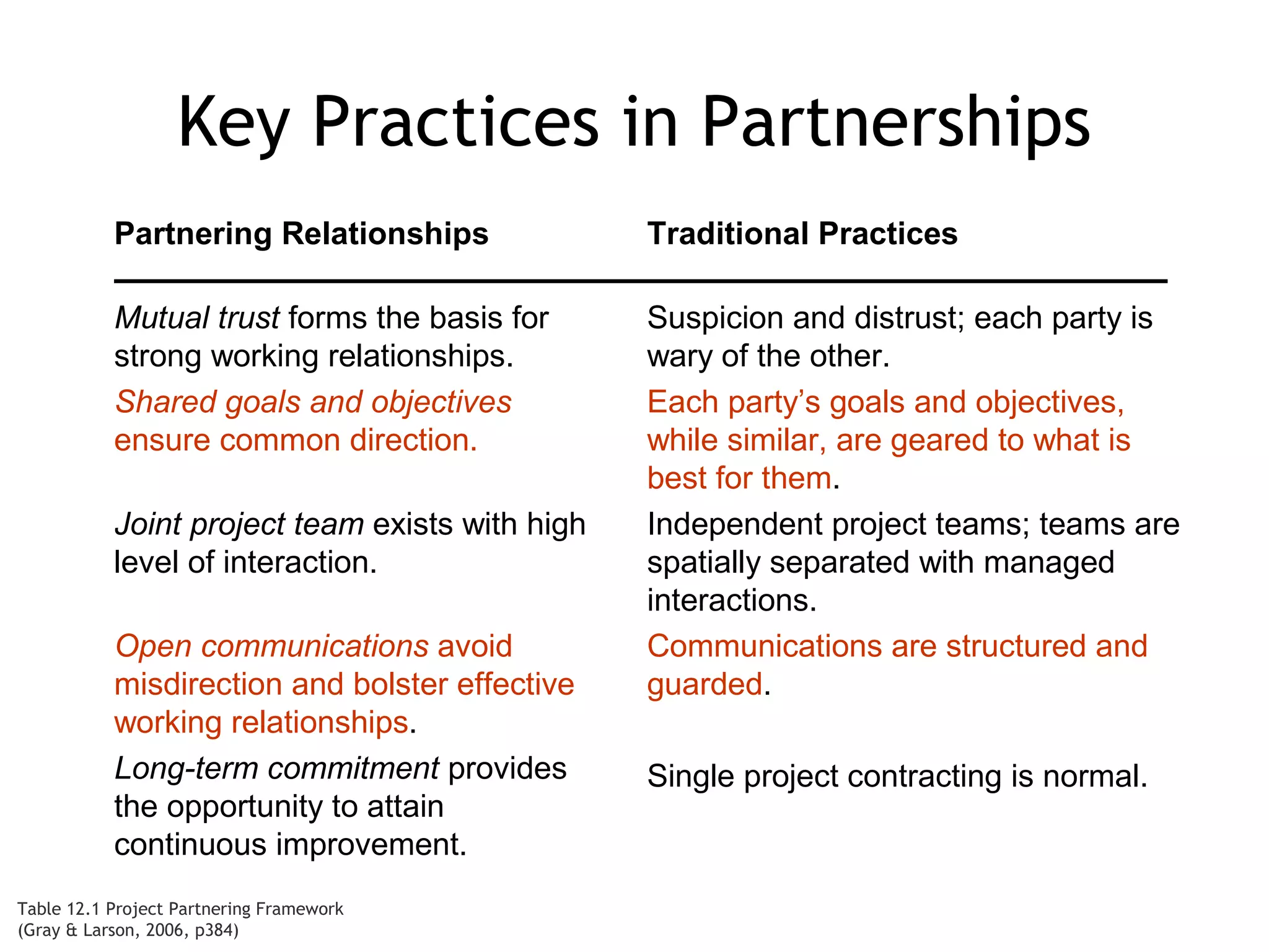 Key Practices in Partnerships
           Partnering Relationships              Traditional Practices

           Mutual trust forms the basis for      Suspicion and distrust; each party is
           strong working relationships.         wary of the other.
           Shared goals and objectives           Each party’s goals and objectives,
           ensure common direction.              while similar, are geared to what is
                                                 best for them.
           Joint project team exists with high   Independent project teams; teams are
           level of interaction.                 spatially separated with managed
                                                 interactions.
           Open communications avoid             Communications are structured and
           misdirection and bolster effective    guarded.
           working relationships.
           Long-term commitment provides         Single project contracting is normal.
           the opportunity to attain
           continuous improvement.
Table 12.1 Project Partnering Framework
(Gray & Larson, 2006, p384)
 