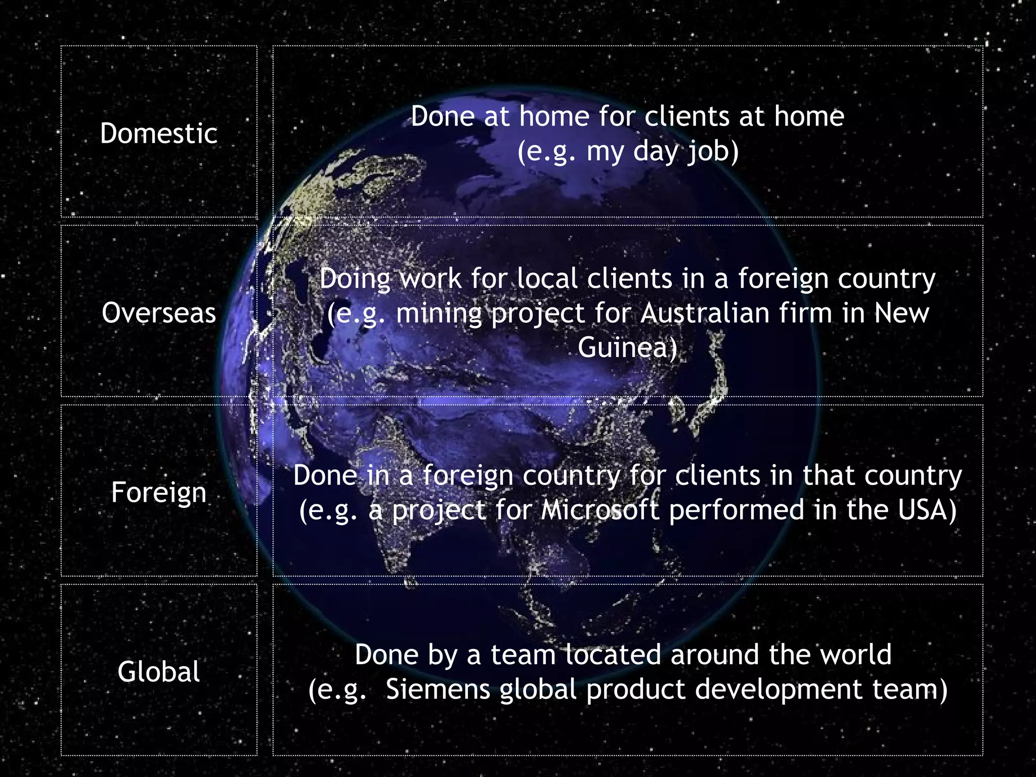 Done at home for clients at home
Domestic
                            (e.g. my day job)



             Doing work for local clients in a foreign country
Overseas     (e.g. mining project for Australian firm in New
                                 Guinea)



           Done in a foreign country for clients in that country
Foreign
           (e.g. a project for Microsoft performed in the USA)




                Done by a team located around the world
 Global
            (e.g. Siemens global product development team)
 