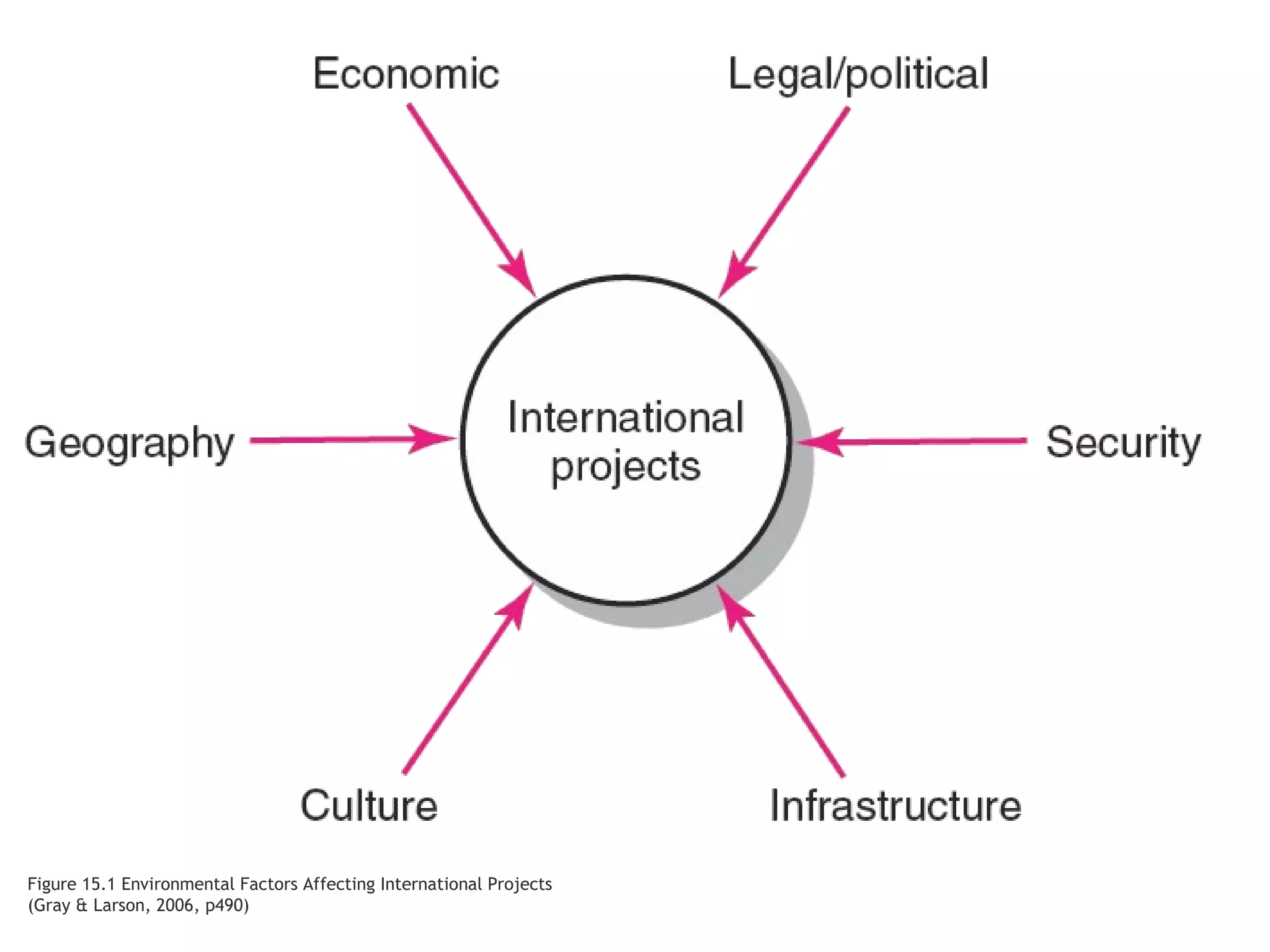 Figure 15.1 Environmental Factors Affecting International Projects
(Gray & Larson, 2006, p490)
 