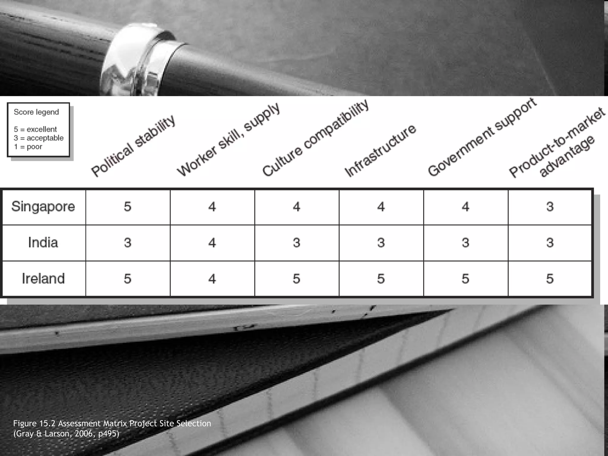Figure 15.2 Assessment Matrix Project Site Selection
(Gray & Larson, 2006, p495)
 