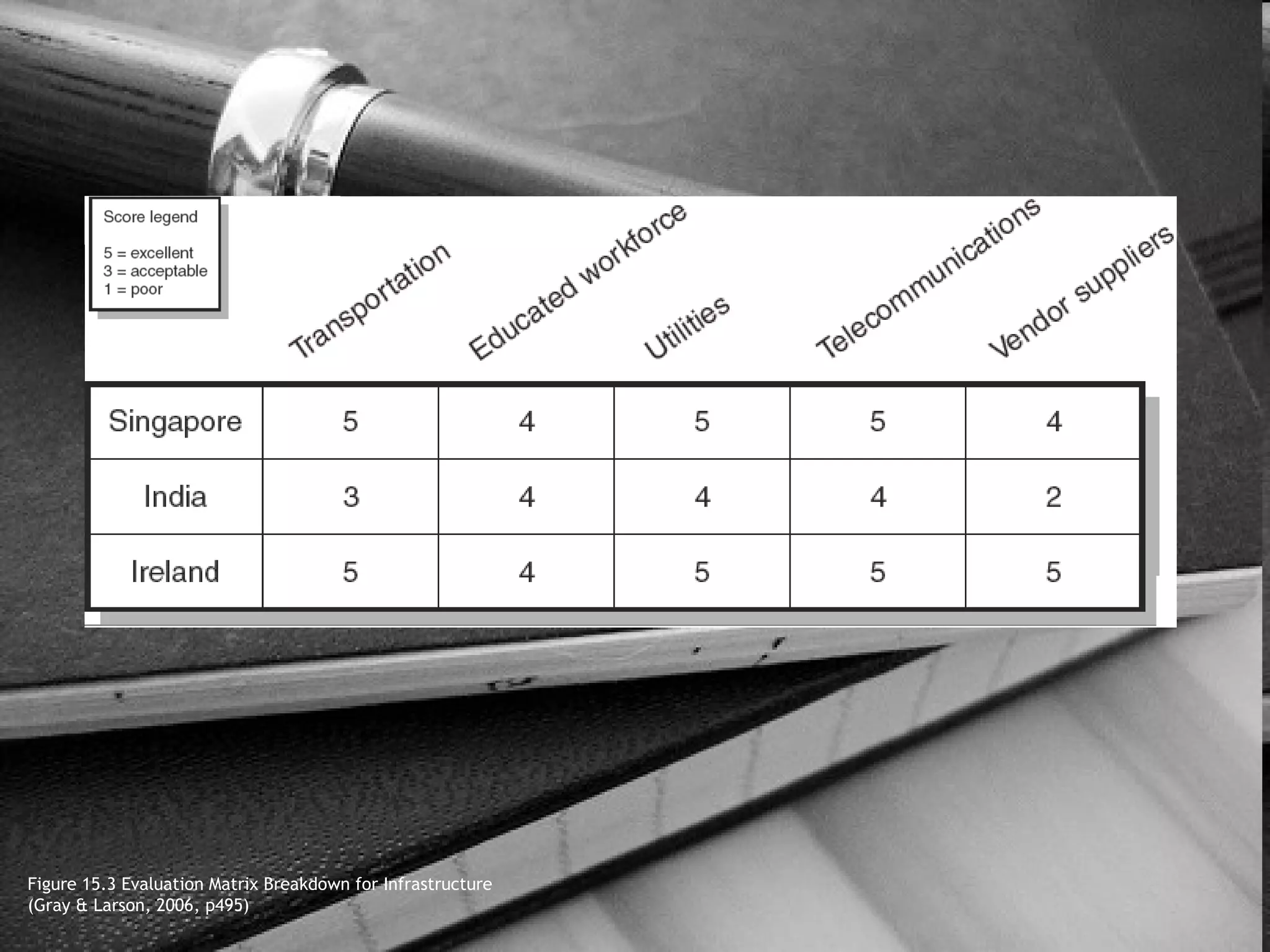 Figure 15.3 Evaluation Matrix Breakdown for Infrastructure
(Gray & Larson, 2006, p495)
 
