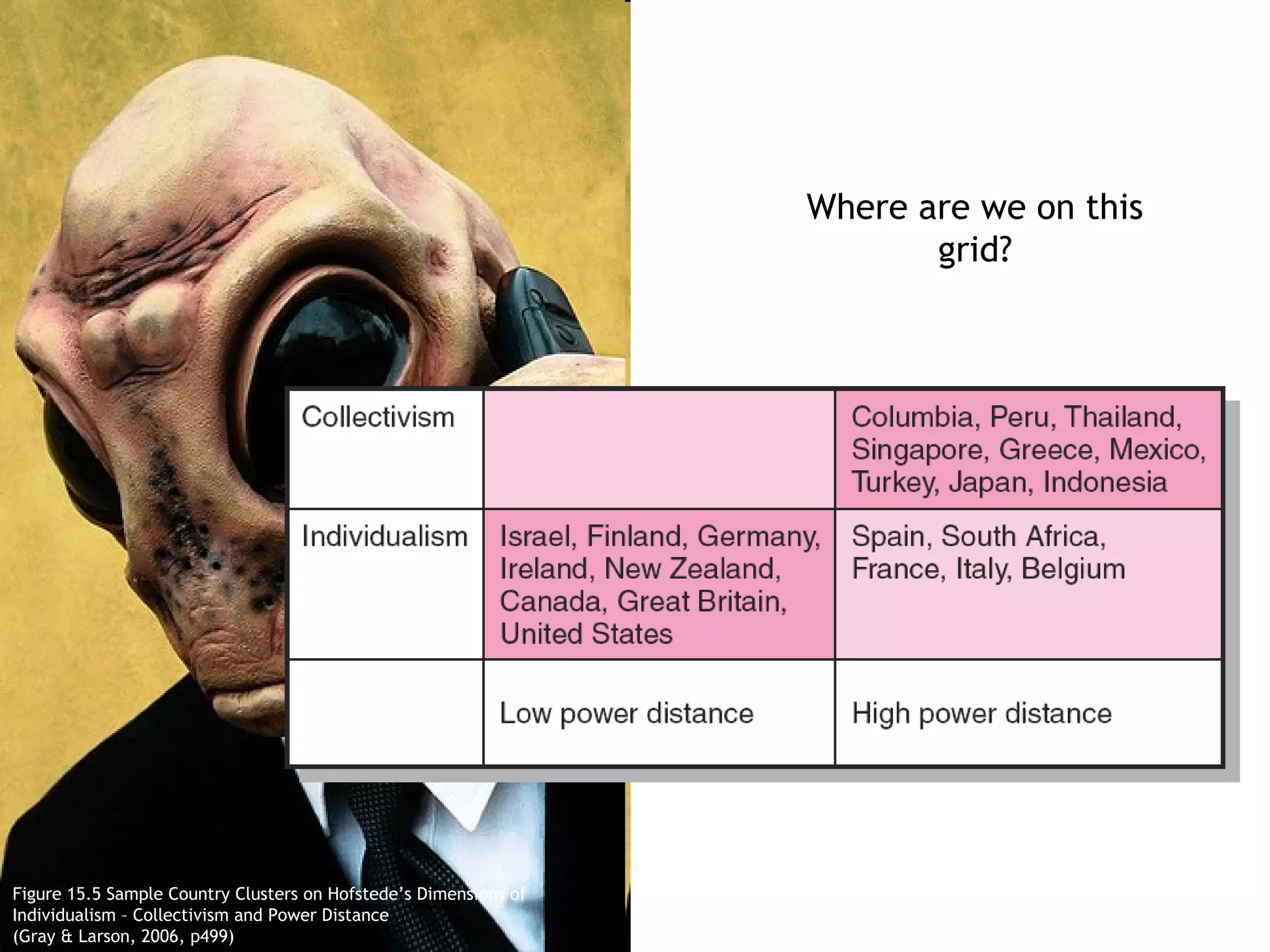 Where are we on this
                                                                         grid?




Figure 15.5 Sample Country Clusters on Hofstede’s Dimensions of
Individualism – Collectivism and Power Distance
(Gray & Larson, 2006, p499)
 