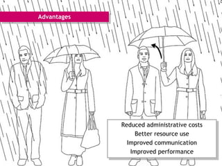Advantages
Advantages




             Reduced administrative costs
              Reduced administrative costs
                   Better resource use
                    Better resource use
               Improved communication
                Improved communication
                 Improved performance
                  Improved performance
 