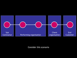 Sub                                           Client        End
Contractor   Performing organisation          organisation   Customer




                     Consider this scenario
 