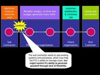 Maximise                                                     customer
revenue,           Reliable margin, on time and             satisfaction   Cheap and
minimise           budget, generate more work               & minimise     convenient
  costs                                                         risk


           Conflict!




   Sub                                                        Client         End
Contractor             Performing organisation             organisation    Customer


                        The sub contractor wants to use existing
                        systems and processes, which may help
                         the P.O.’s ability tothis scenario but
                                Consider manage costs,
                         might restrict it’s ability to generate
                          goodwill through lack of flexibility.
 