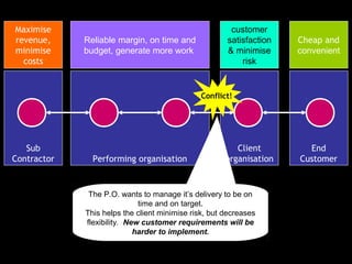 Maximise                                              customer
revenue,     Reliable margin, on time and            satisfaction   Cheap and
minimise     budget, generate more work              & minimise     convenient
  costs                                                  risk


                                             Conflict!




   Sub                                                 Client         End
Contractor     Performing organisation              organisation    Customer


              The P.O. wants to manage it’s delivery to be on
                             time and on target.
             This helps the client minimisescenario
                           Consider this risk, but decreases
             flexibility. New customer requirements will be
                            harder to implement.
 