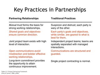 Key Practices in Partnerships
           Partnering Relationships              Traditional Practices

           Mutual trust forms the basis for      Suspicion and distrust; each party is
           strong working relationships.         wary of the other.
           Shared goals and objectives           Each party’s goals and objectives,
           ensure common direction.              while similar, are geared to what is
                                                 best for them.
           Joint project team exists with high   Independent project teams; teams are
           level of interaction.                 spatially separated with managed
                                                 interactions.
           Open communications avoid             Communications are structured and
           misdirection and bolster effective    guarded.
           working relationships.
           Long-term commitment provides         Single project contracting is normal.
           the opportunity to attain
           continuous improvement.
Table 12.1 Project Partnering Framework
(Gray & Larson, 2006, p384)
 