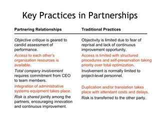 Key Practices in Partnerships
Partnering Relationships           Traditional Practices

Objective critique is geared to    Objectivity is limited due to fear of
candid assessment of               reprisal and lack of continuous
performance.                       improvement opportunity.
Access to each other’s             Access is limited with structured
organization resources is          procedures and self-preservation taking
available.                         priority over total optimization.
Total company involvement          Involvement is normally limited to
requires commitment from CEO       project-level personnel.
to team members.
Integration of administrative      Duplication and/or translation takes
systems equipment takes place.     place with attendant costs and delays.
Risk is shared jointly among the   Risk is transferred to the other party.
partners, encouraging innovation
and continuous improvement.
 