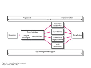 Figure 12.1 Project Partnering Framework
(Gray & Larson, 2006, p384)
 