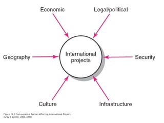 Figure 15.1 Environmental Factors Affecting International Projects
(Gray & Larson, 2006, p490)
 