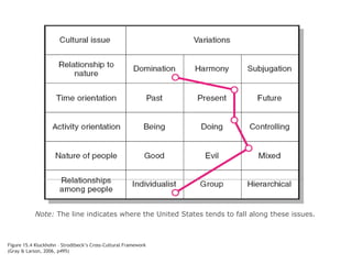 Note: The line indicates where the United States tends to fall along these issues.



Figure 15.4 Kluckhohn – Strodtbeck’s Cross-Cultural Framework
(Gray & Larson, 2006, p495)
 