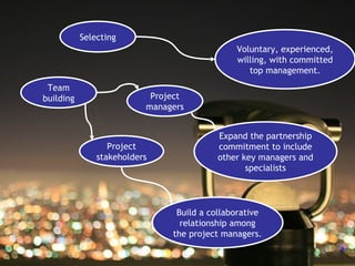 Selecting
                                              Voluntary, experienced,
                                              willing, with committed
                                                 top management.
 Team
building                   Project
                          managers


                                          Expand the partnership
                  Project                 commitment to include
               stakeholders               other key managers and
                                                 specialists




                                Build a collaborative
                                 relationship among
                               the project managers.
 