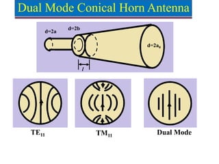 Dual Mode Conical Horn Antenna
l
d=2a
d=2b
d=2a0
TE11 TM11
Dual Mode
 