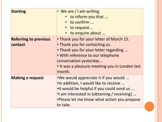 Starting • We are / I am writing
• to inform you that ...
• to confirm ...
• to request...
• to enquire about …
Referring to previous
contact
• Thank you for your letter of March 15.
• Thank you for contacting us.
• Thank you for your letter regarding ...
• With reference to our telephone
conversation yesterday...
• It was a pleasure meeting you in London last
month.
Making a request •We would appreciate it if you would ...
•In addition, I would like to receive ...
•It would be helpful if you could send us ...
•I am interested in (obtaining / receiving) ...
•Please let me know what action you propose
to take.
 