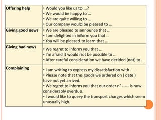 Offering help • Would you like us to ...?
• We would be happy to ...
• We are quite willing to ...
• Our company would be pleased to ...
Giving good news • We are pleased to announce that ...
• I am delighted in inform you that ..
• You will be pleased to learn that ...
Giving bad news
• We regret to inform you that ...
• I'm afraid it would not be possible to ...
• After careful consideration we have decided (not) to ...
Complaining • I am writing to express my dissatisfaction with ...
• Please note that the goods we ordered on ( date )
have not yet arrived.
• We regret to inform you that our order n° ----- is now
considerably overdue.
• I would like to query the transport charges which seem
unusually high.
 