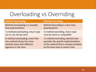 Polymorphism in OPP, JAVA, Method overload.pptx
