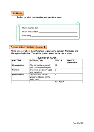 Page 11 of 16
Reflect on what you have learned about the topic.
Write an essay about the differences in popularity between Theravada and
Mahayana Buddhism. You will be graded based on the rubric given:
RUBRIC FOR PAPER
CRITERIA DESCRIPTION POINTS POINTS
OBTAINED
Organization The concept was clearly
and creatively conveyed
10
Content Concepts are clearly used
and explained
5
Presentation The idea was clearly
presented based on the
word used.
5
TOTAL: 20
I have learned that ________________
________________
______.
I have realized that ________________
_________________
_____.
I will apply _____________
_________________
_______________.
 