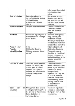 Page 4 of 16
enlightened, thus actual
investigation might
follow.
Goal of religion Becoming a Buddha,
hence fulfilling the destiny
of a Bodhisattva,
enlightenment & inner
peace.
Deliverance of mind.
Becoming an Arahant
and freeing one's self
from bondage, namely
samsara.
Place of worship Temples and monasteries There is no worship in
Theravada, though
there are monastic
temples.
Practices Meditation, regularly visit to
temples to make offerings
to the Buddha.
Donation (alms-giving,
etc.), Morality, and
Meditation (insight).
(Morality is nobler than
donation and meditation
is nobler than morality.)
Place of origin India Indian subcontinent
Founder Siddhartha Gautama Siddhartha Gautama
Literal Meaning Mahayana means "Great
vehicle"
Theravada means
"teaching of the elders".
It refers to the pure or
original teachings of the
Buddha over 2500
years ago.
Concept of Deity There are deities, celestial
beings, but nothing like
creator gods of theistic
religions. Though it is
believed that some devas
are able to help lower
beings.
There are classes of
beings. Some are called
devas, higher life forms
than human beings,
though nothing
supernatural. They are
all stuck in their own
samsara. There is no
absolute entity, as an
existing entity is seen
as a conditioned
phenomenon.
God's role in
salvation
Mahayanists don't believe
in a Supreme Being Who is
the Creator of the universe.
Some do believe in
numerous devas.
Theravada rejects the
concept of creator god.
Beings are heirs of their
own kamma.
 