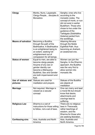 Page 5 of 16
Clergy Monks, Nuns, Laypeople ,
Clergy-People, , disciples &
Monastics
Sangha; ones who live
according to the
monastic codes. The
concept of monk, or nun
did not exist in earlier
Buddhism. Those who
chose to live under the
guidance of the
Tathāgata (Siddhāttha
Gotama) parted from
the worldlings.
Means of salvation Becoming a Buddha,
through the path of the
Bodhisattva. A Bodhisattva
is an enlightened being to
an extent, seeking full
enlightenment out of
compassion for all beings.
Attaining Nirvana
through the Noble
Eightfold Path, thus
becoming an Arahant,
an awakened one.
Status of women Equal to men, are able to
become clergy-people.
Anyone of any sex or
gender identity can
become a Mahayana
Buddhist, Sex and Gender
are both impermanent and
fluid.
Women can join the
Sangha. In the Dharmic
approach, the Buddha
was the very first to
allow women into
monastic life.
Use of statues and
pictures
Statues are used for
meditation and prayers
Statues of the Buddha
are objects of
meditation
Marriage Not required. Marriage is
viewed as a secular
concept
One can marry and lead
a moral life but should
know that desire,
attachments and
cravings lead to
suffering.
Religious Law Dharma is a set of
instructions for those willing
to follow, not a set of laws.
There are no religious
laws in Theravada,
rather teachings of
wisdom, and the
Dharma for those who
are seeking liberation.
Confessing sins Asia, Australia and North
America
Asia, Australia and
North America.
 