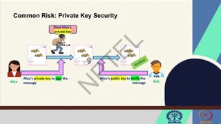 Common Risk: Private Key Security
Alice Bob
Alice's private key to sign the
message
Alice's public key to verify the
message
Steal Alice's
private key
 